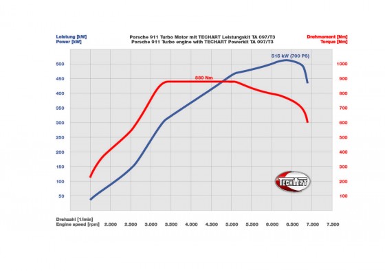 Techart Porsche Turbo Horsepower Graph